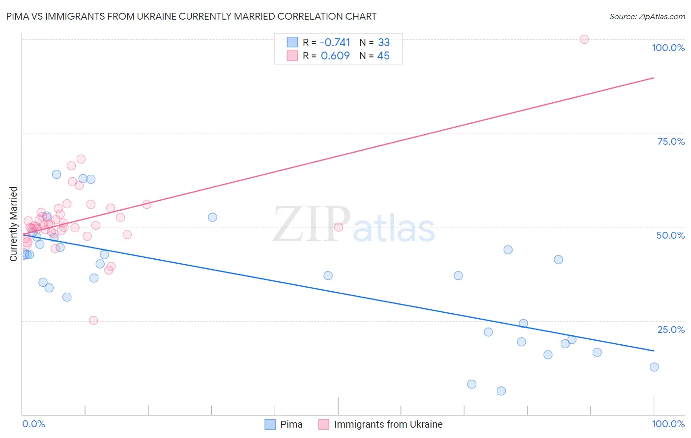 Pima vs Immigrants from Ukraine Currently Married