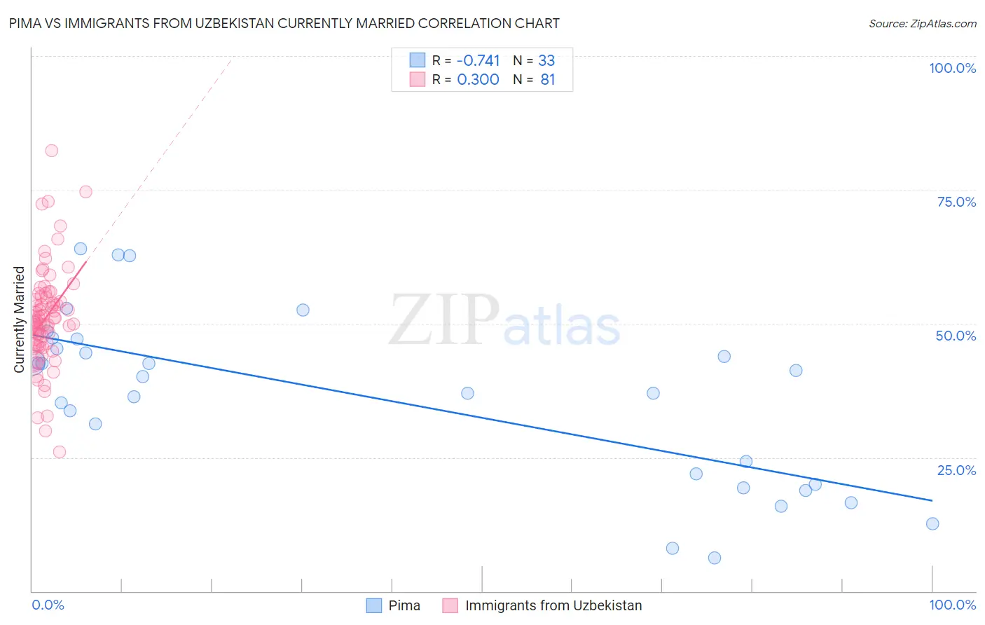 Pima vs Immigrants from Uzbekistan Currently Married