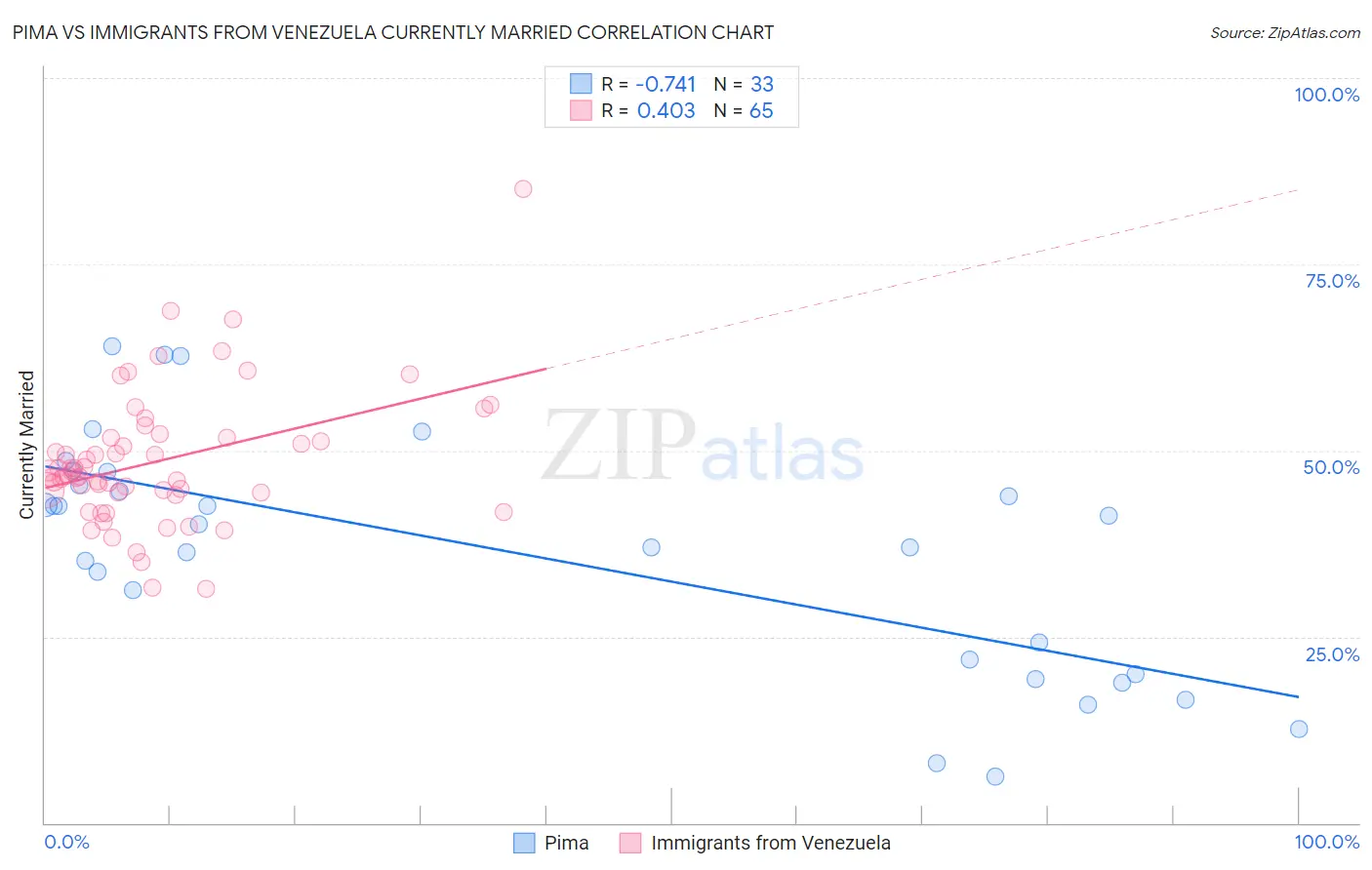 Pima vs Immigrants from Venezuela Currently Married