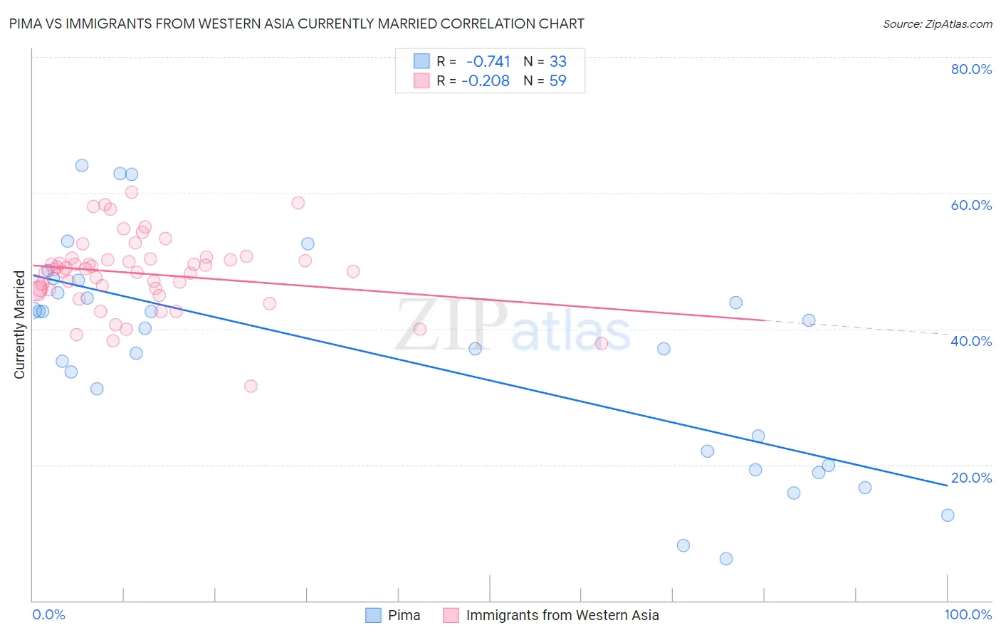 Pima vs Immigrants from Western Asia Currently Married
