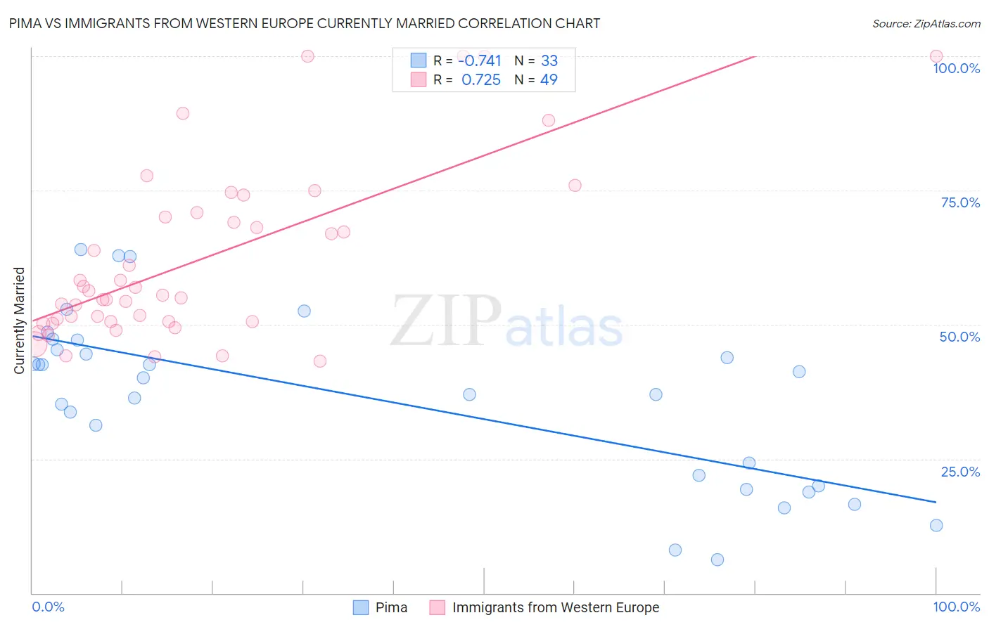 Pima vs Immigrants from Western Europe Currently Married