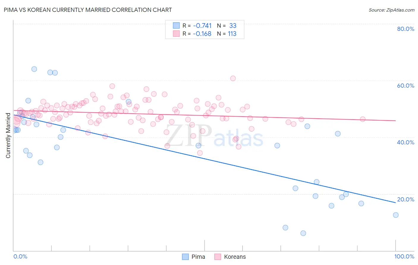 Pima vs Korean Currently Married
