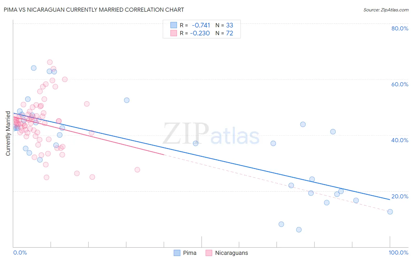 Pima vs Nicaraguan Currently Married