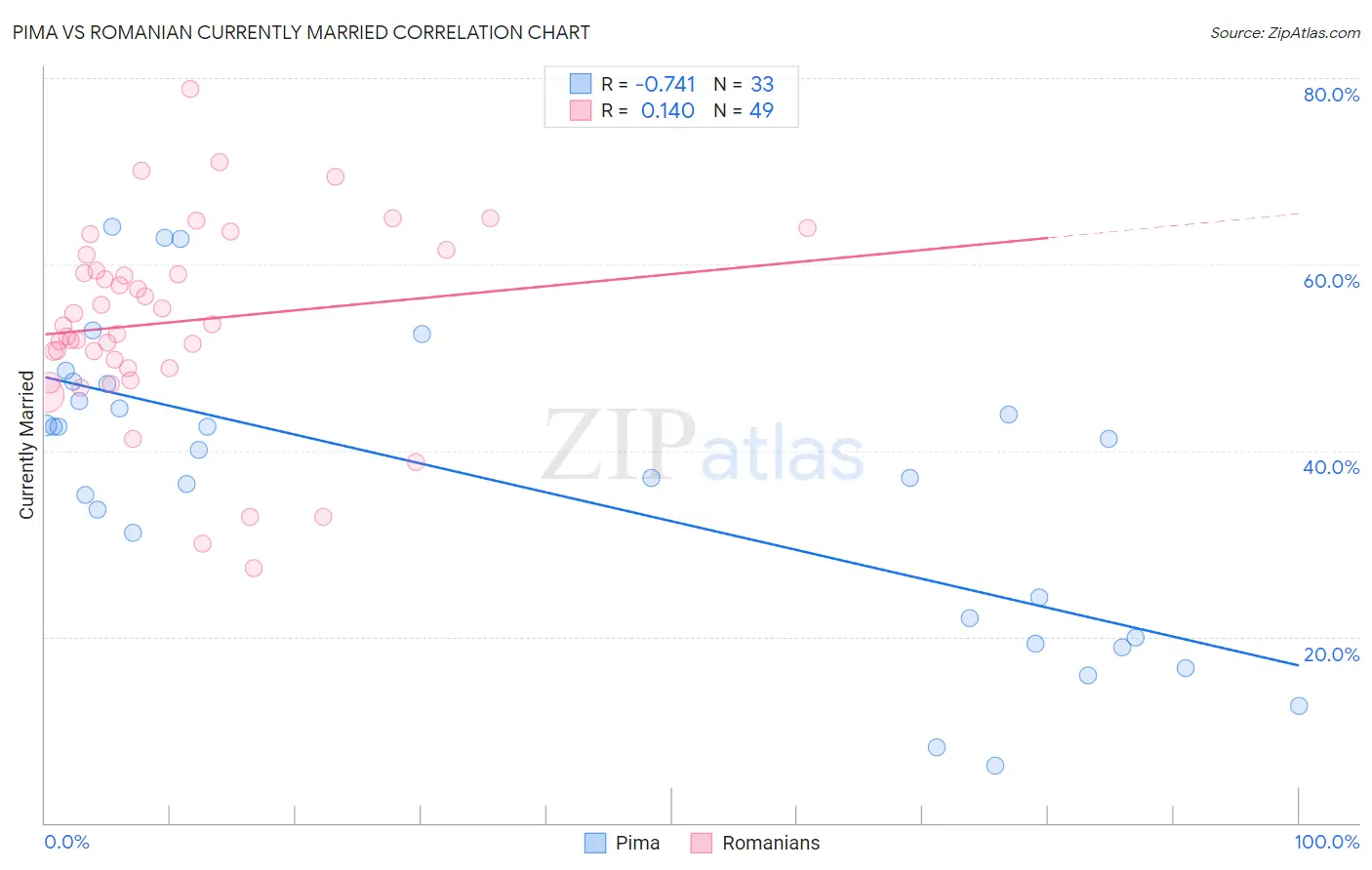 Pima vs Romanian Currently Married