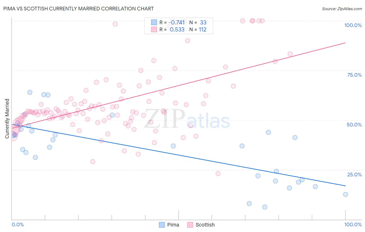 Pima vs Scottish Currently Married