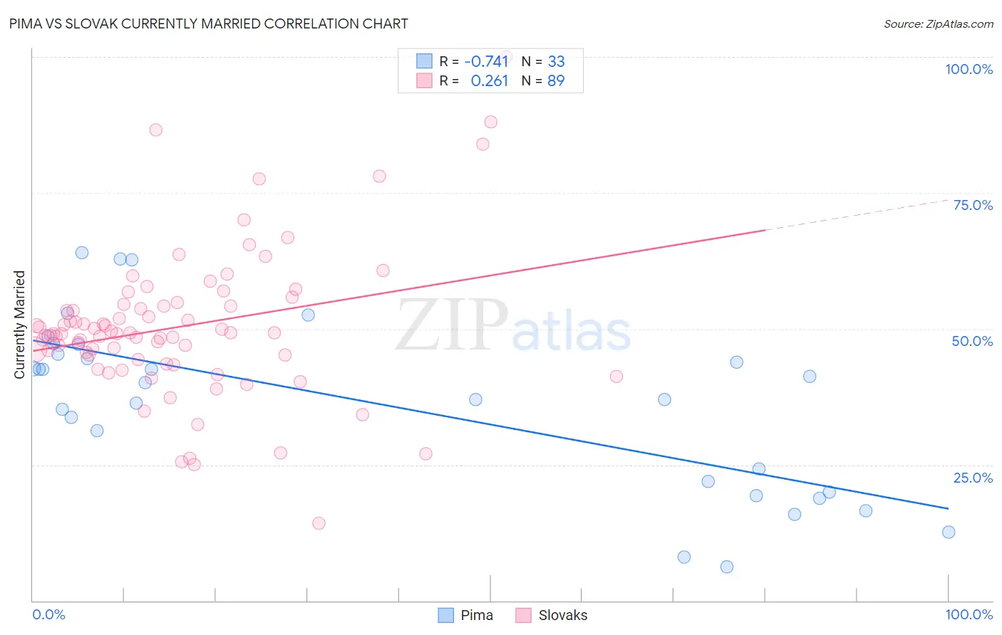 Pima vs Slovak Currently Married