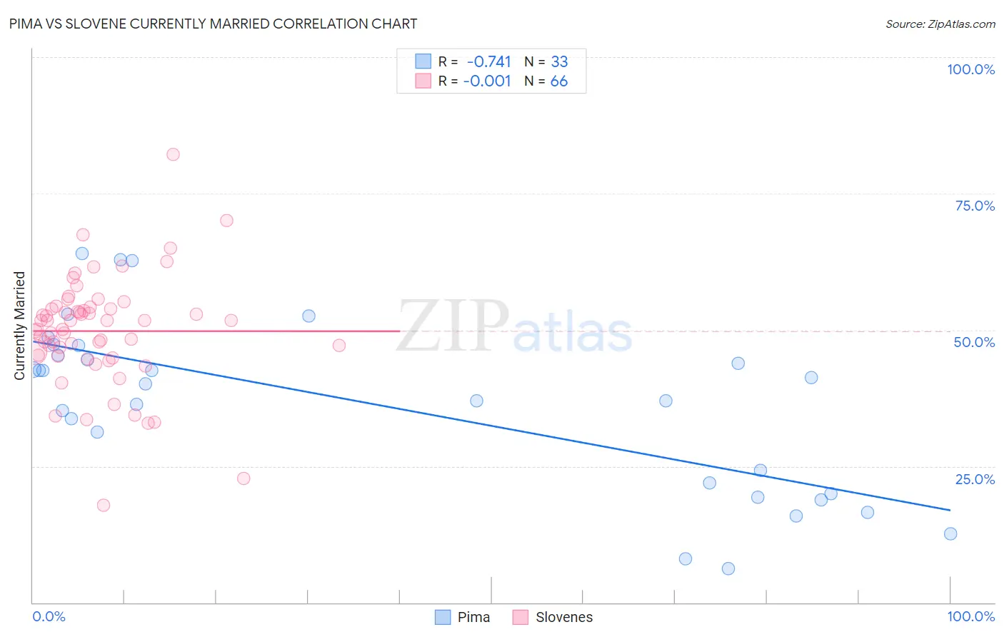 Pima vs Slovene Currently Married