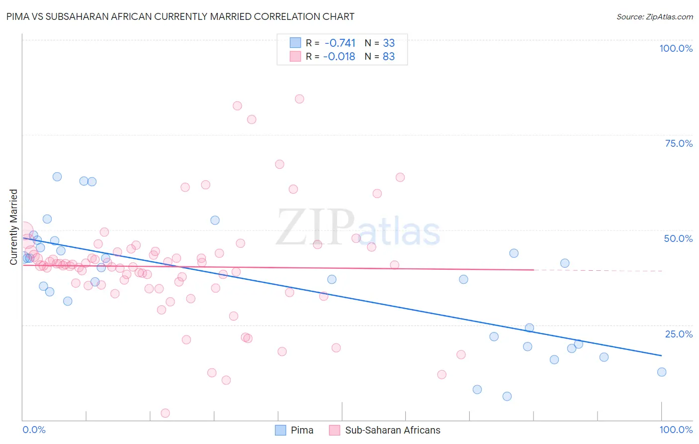 Pima vs Subsaharan African Currently Married