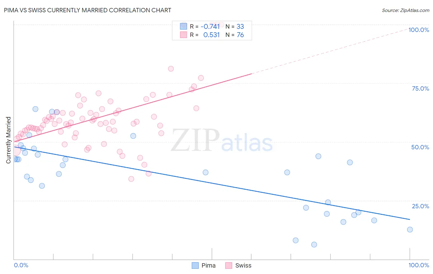 Pima vs Swiss Currently Married