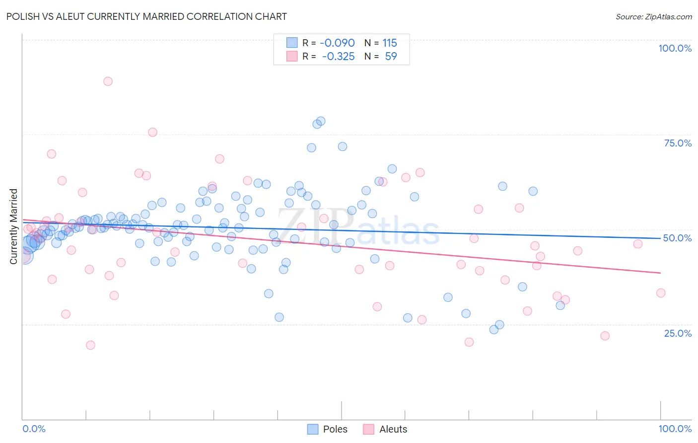 Polish vs Aleut Currently Married