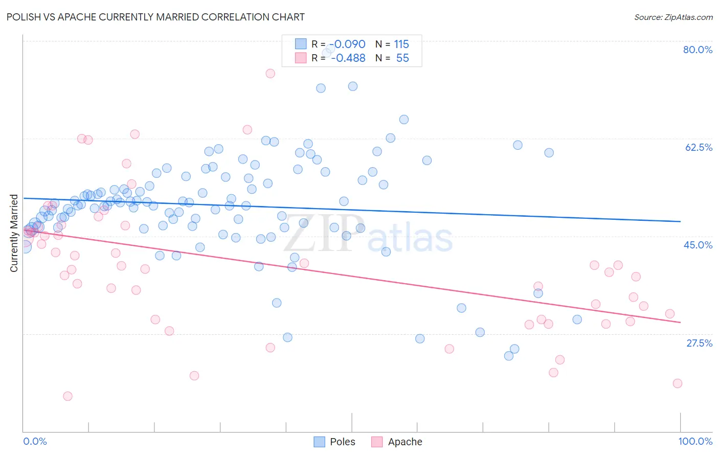 Polish vs Apache Currently Married