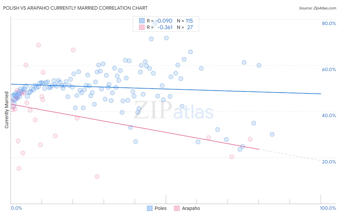 Polish vs Arapaho Currently Married