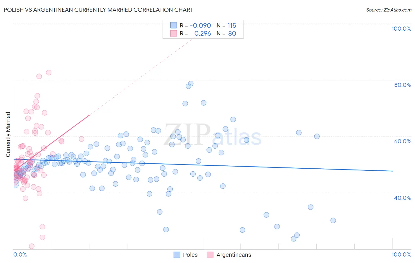 Polish vs Argentinean Currently Married