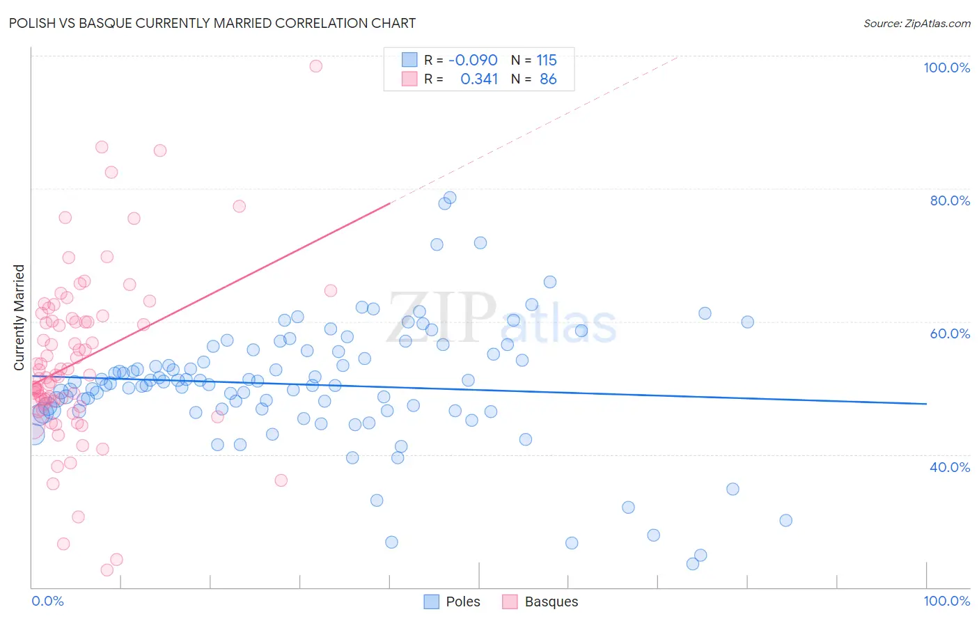 Polish vs Basque Currently Married