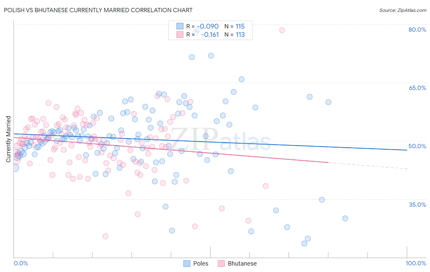 Polish vs Bhutanese Currently Married