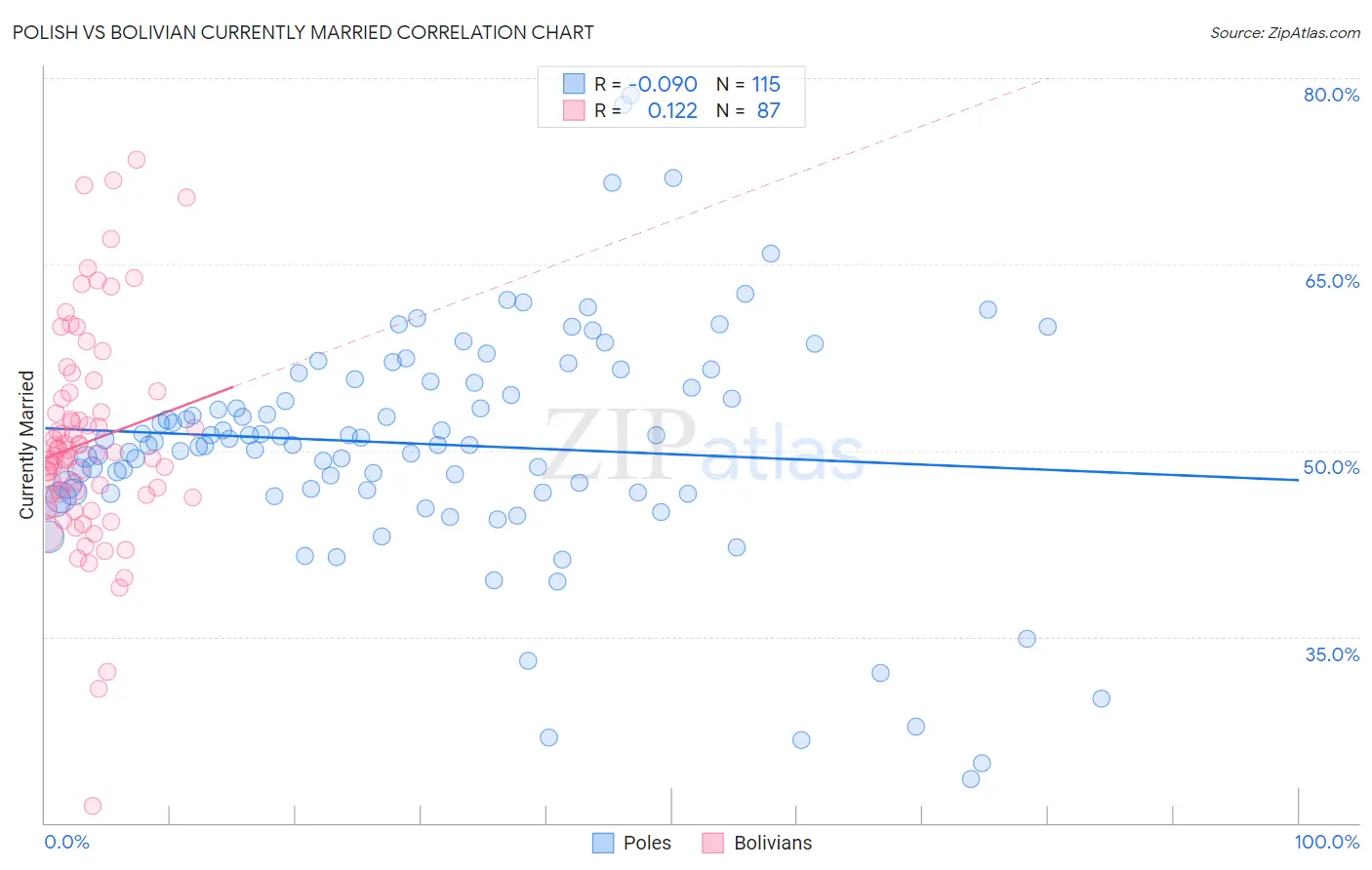 Polish vs Bolivian Currently Married