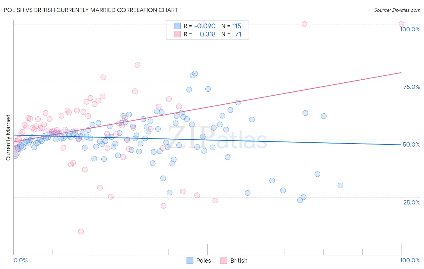 Polish vs British Currently Married