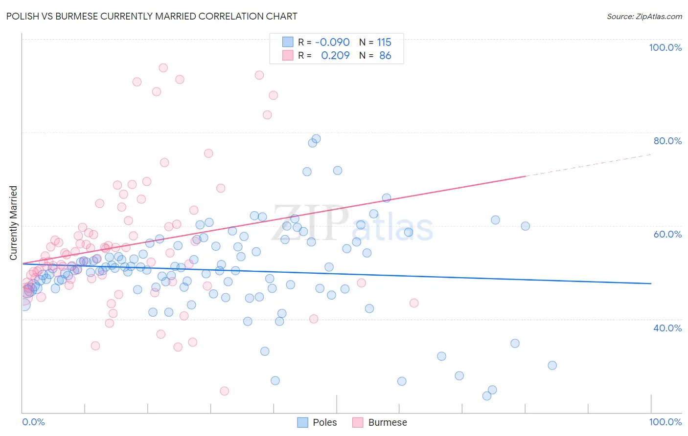Polish vs Burmese Currently Married