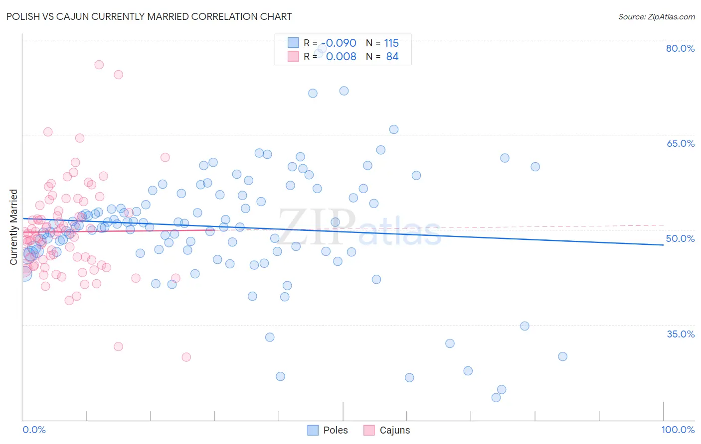 Polish vs Cajun Currently Married