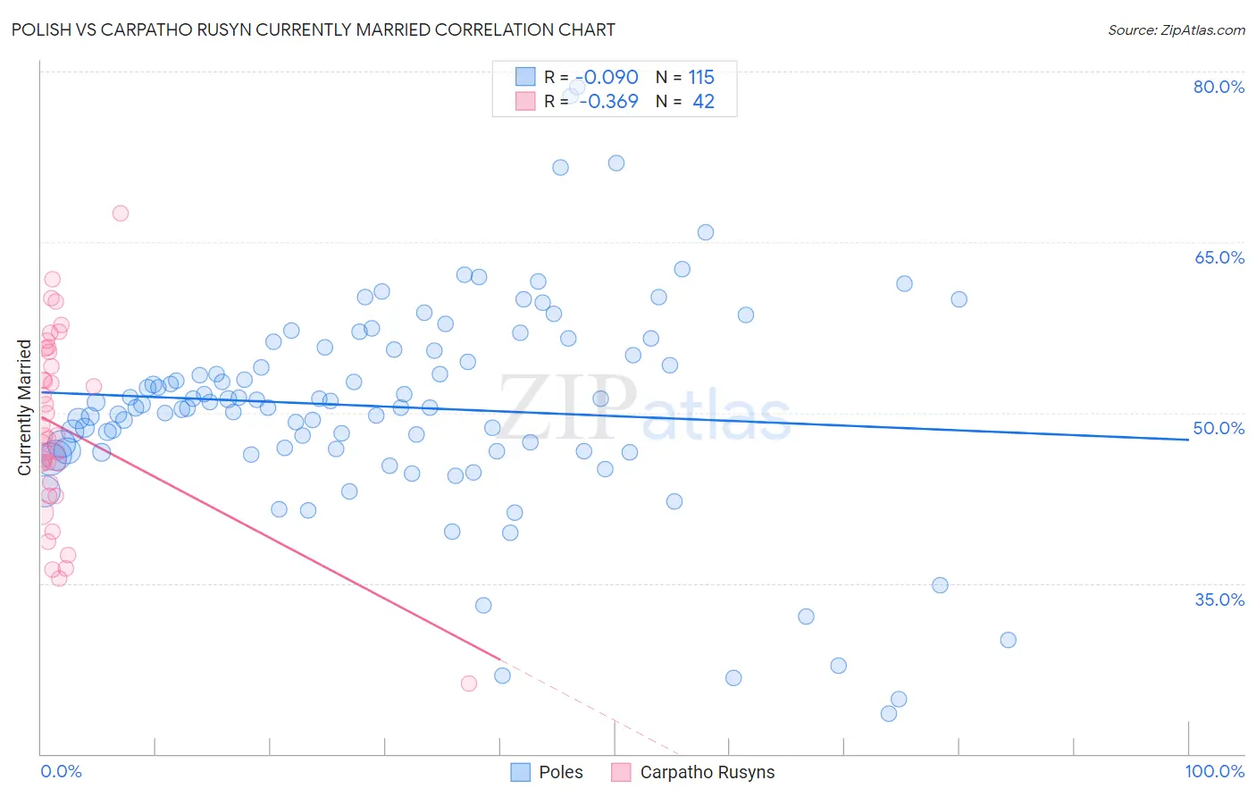 Polish vs Carpatho Rusyn Currently Married