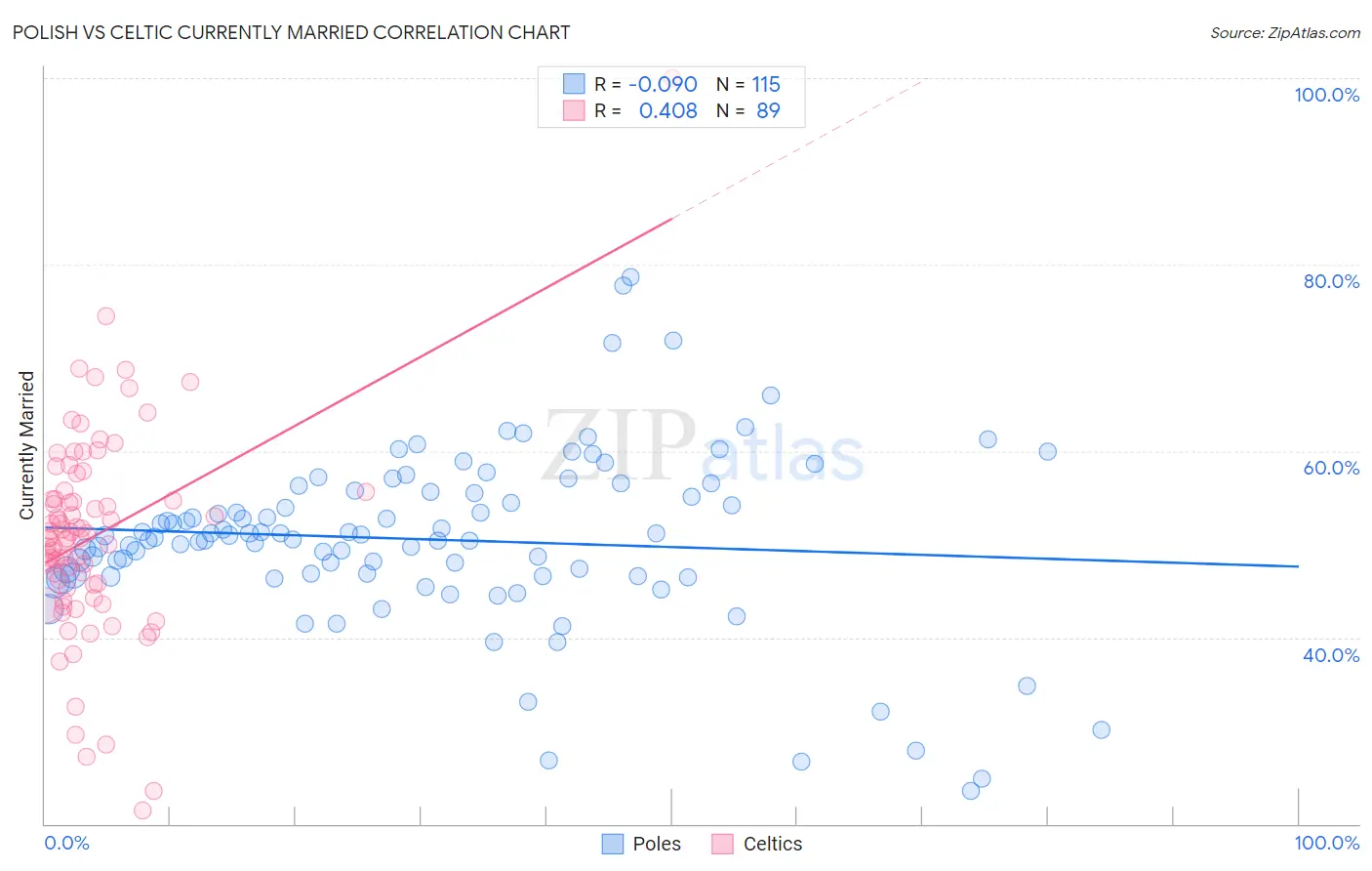 Polish vs Celtic Currently Married