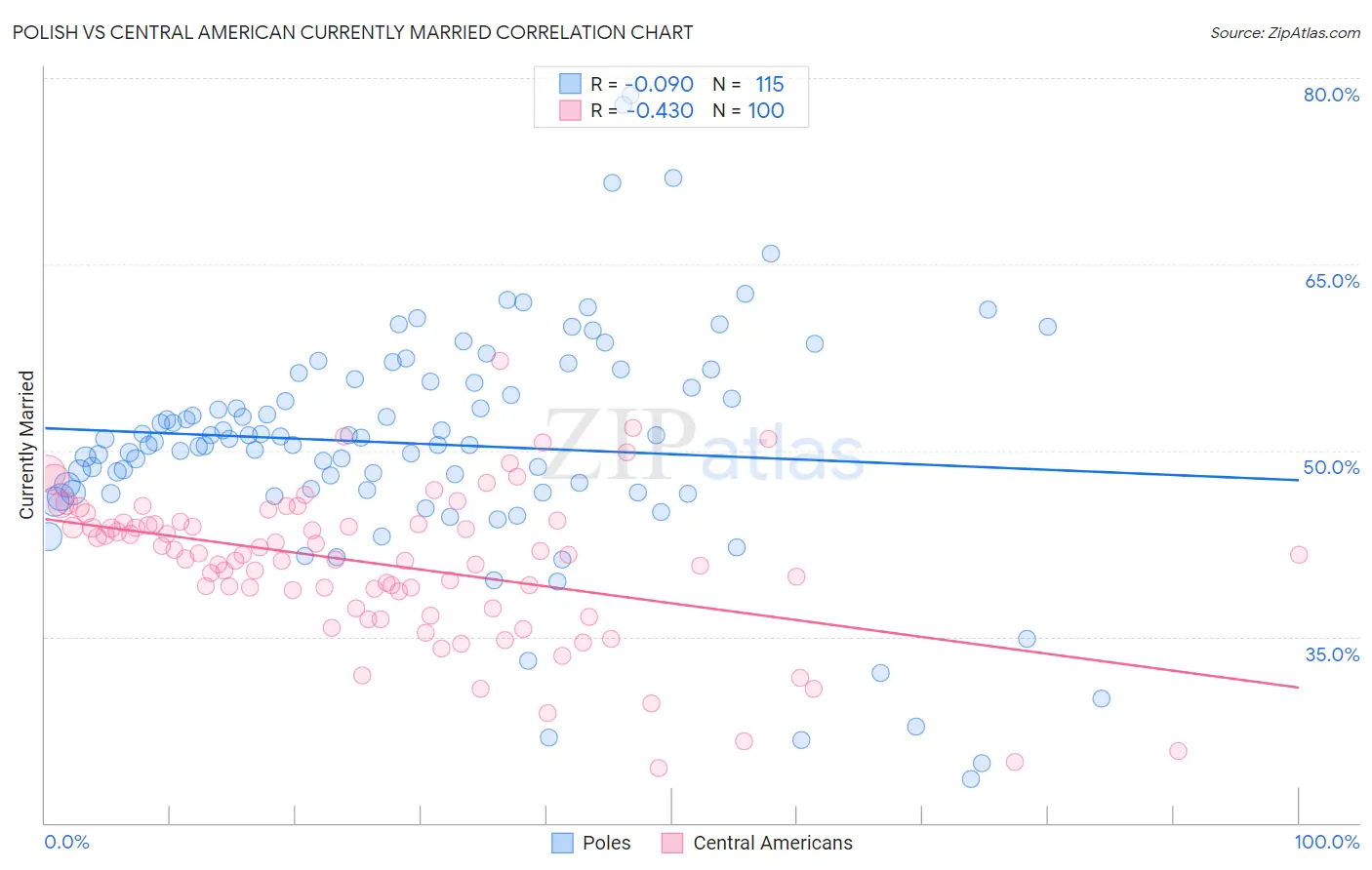 Polish vs Central American Currently Married