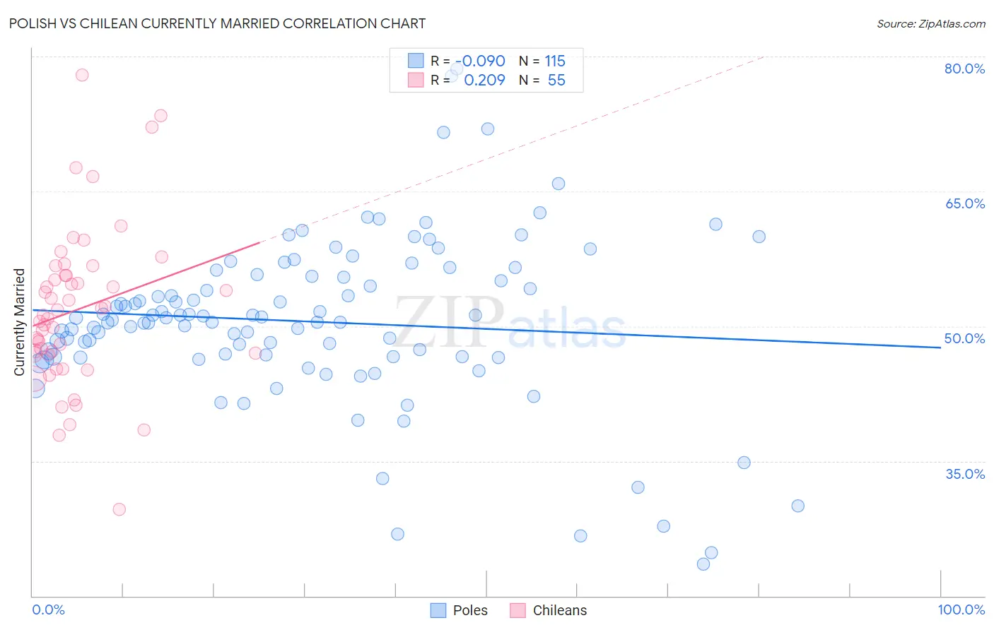 Polish vs Chilean Currently Married