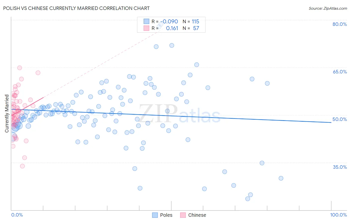 Polish vs Chinese Currently Married