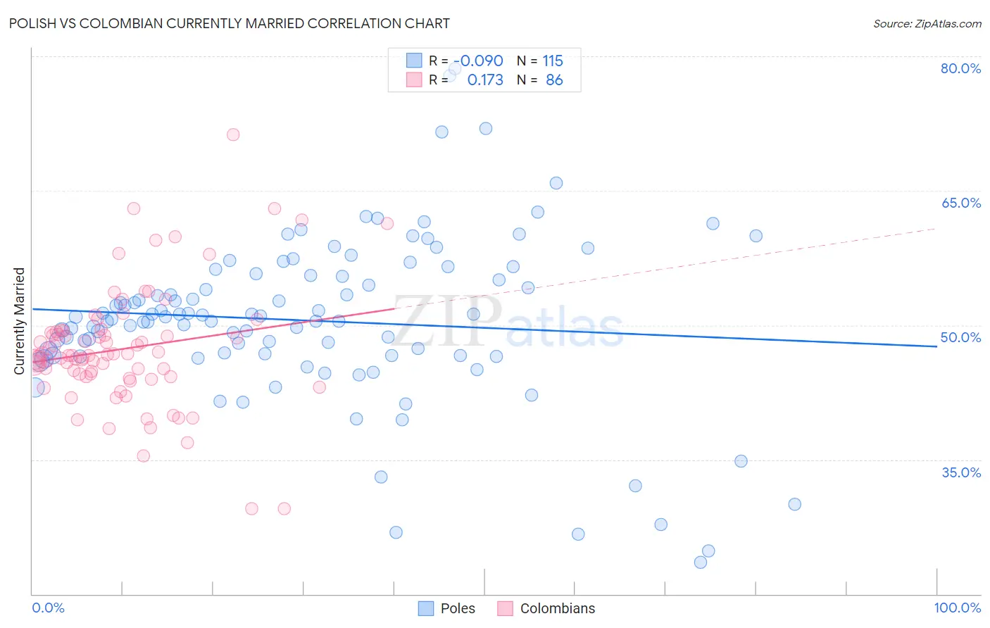 Polish vs Colombian Currently Married