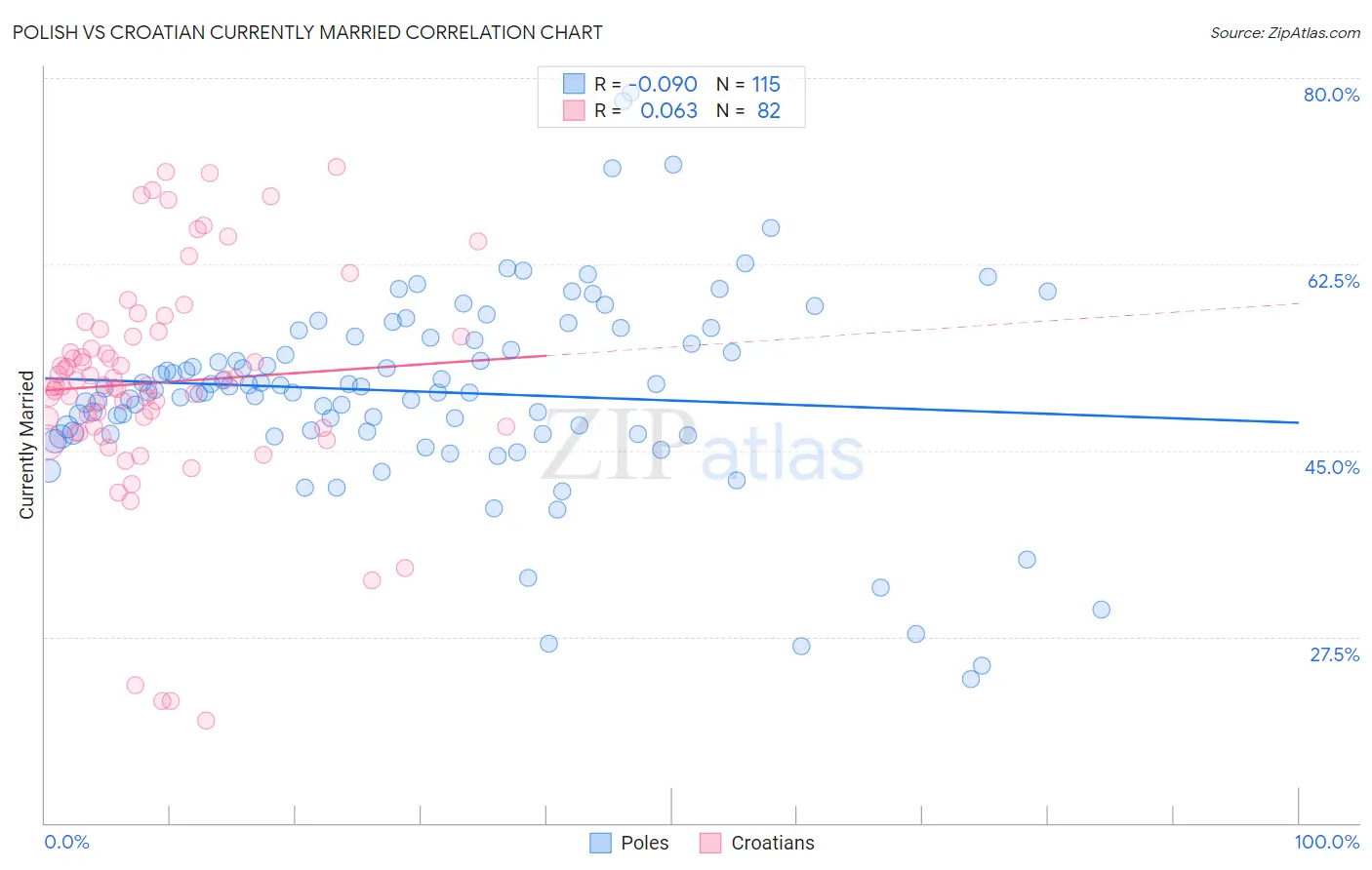 Polish vs Croatian Currently Married