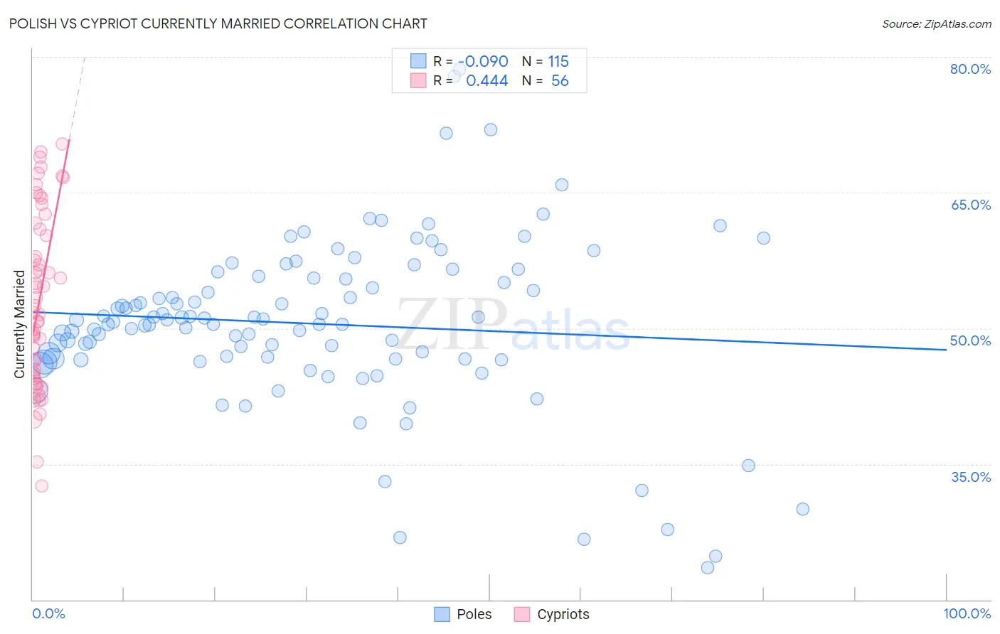 Polish vs Cypriot Currently Married