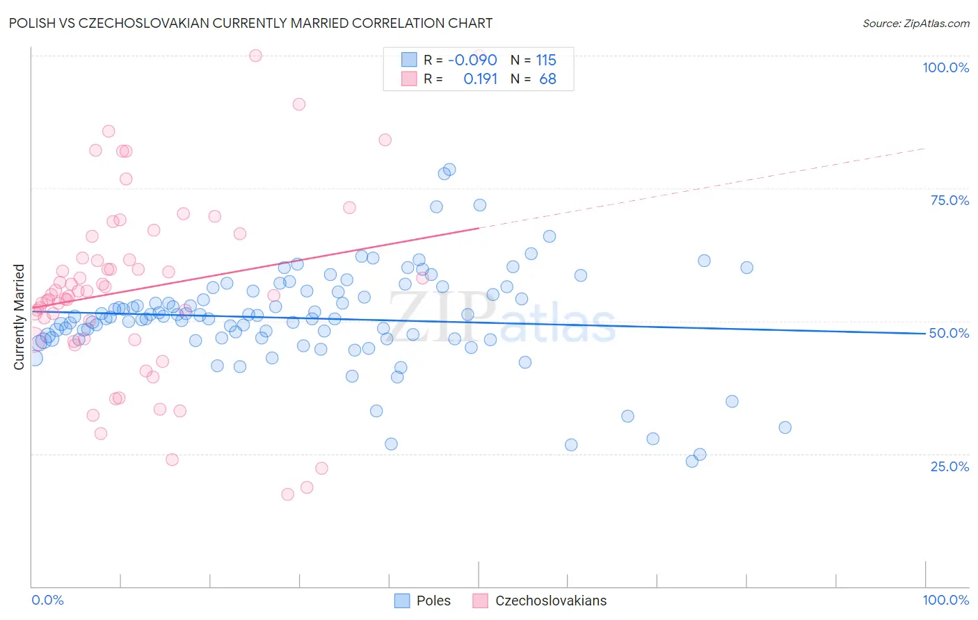 Polish vs Czechoslovakian Currently Married