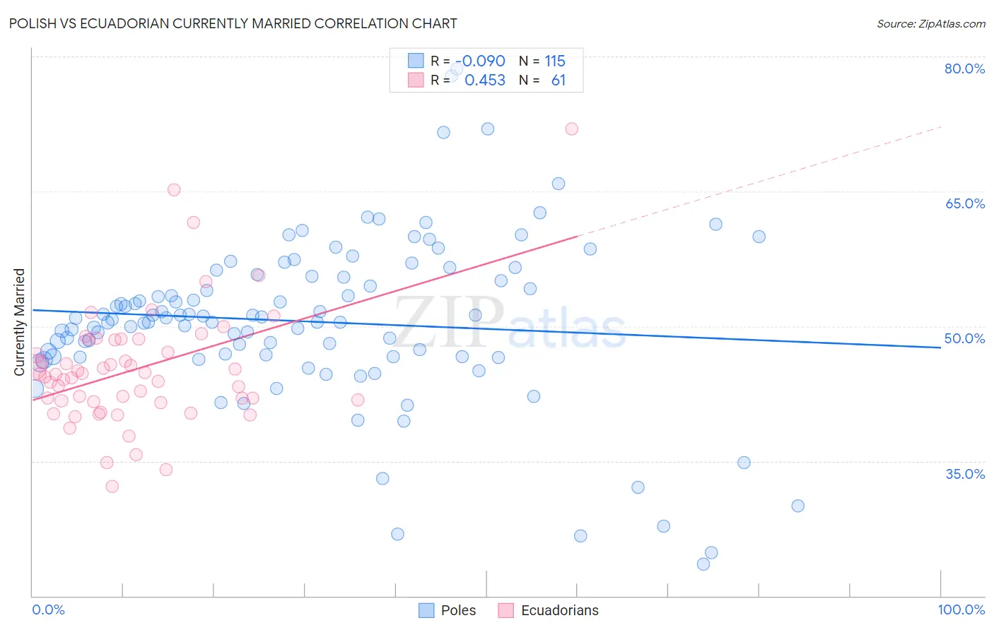 Polish vs Ecuadorian Currently Married