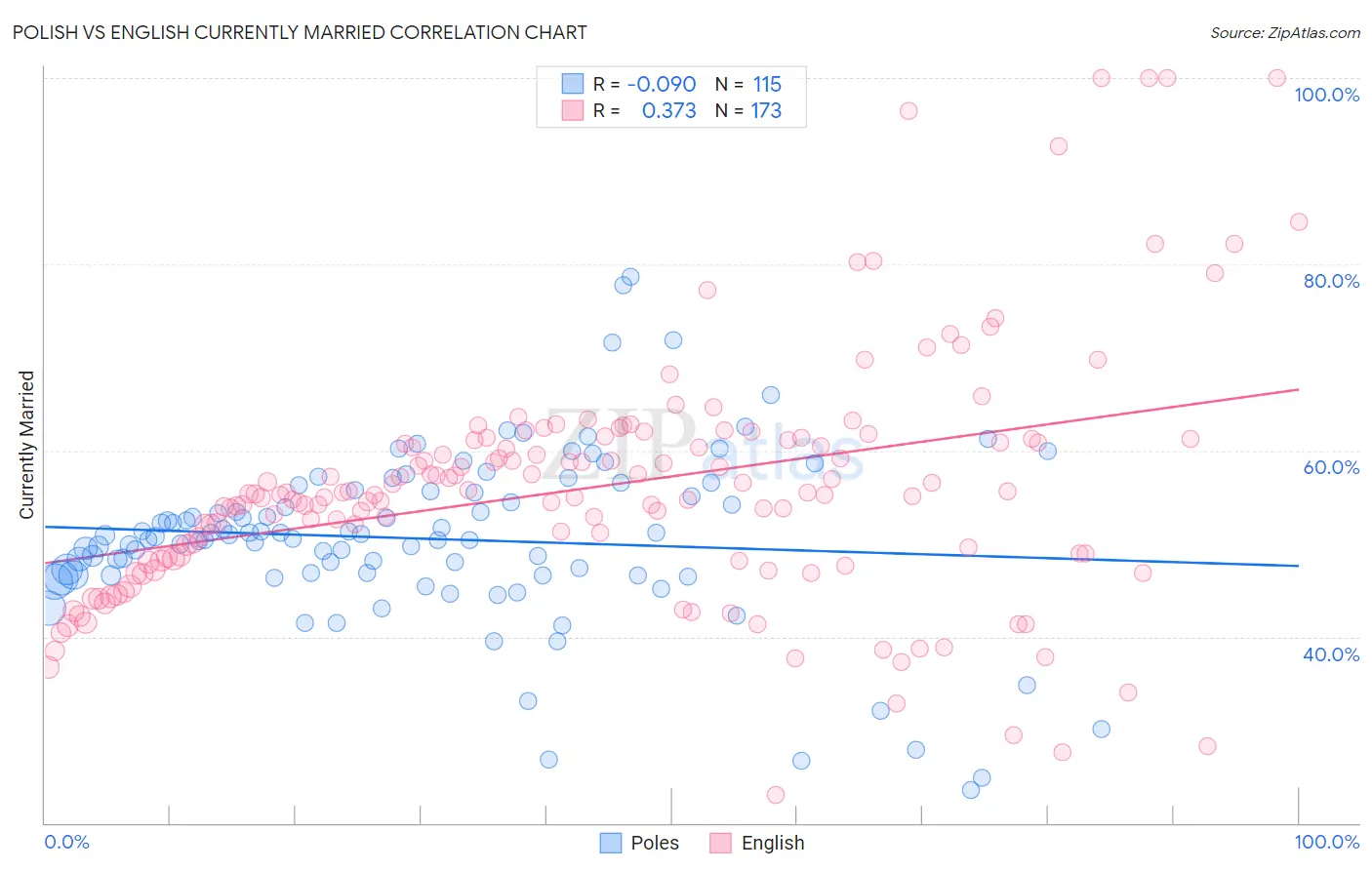 Polish vs English Currently Married