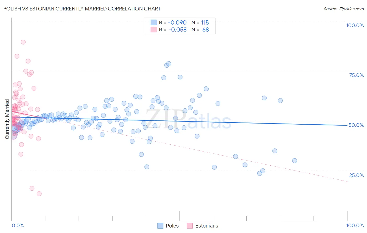Polish vs Estonian Currently Married