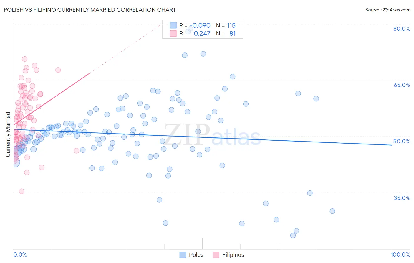 Polish vs Filipino Currently Married