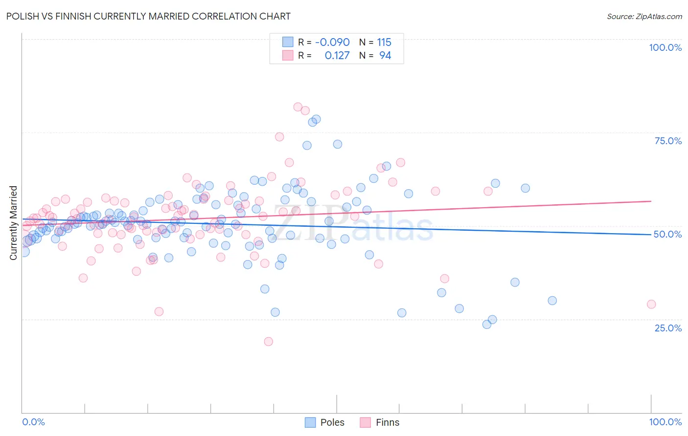 Polish vs Finnish Currently Married