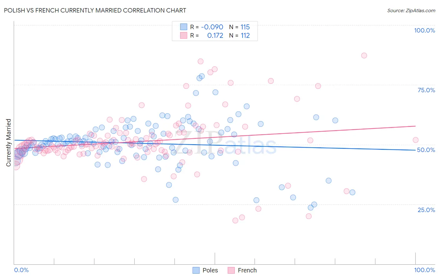 Polish vs French Currently Married