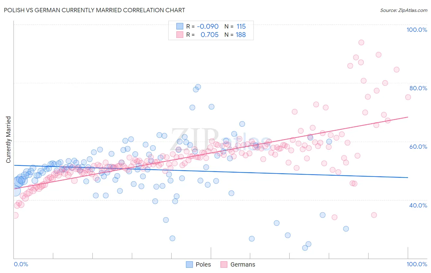 Polish vs German Currently Married