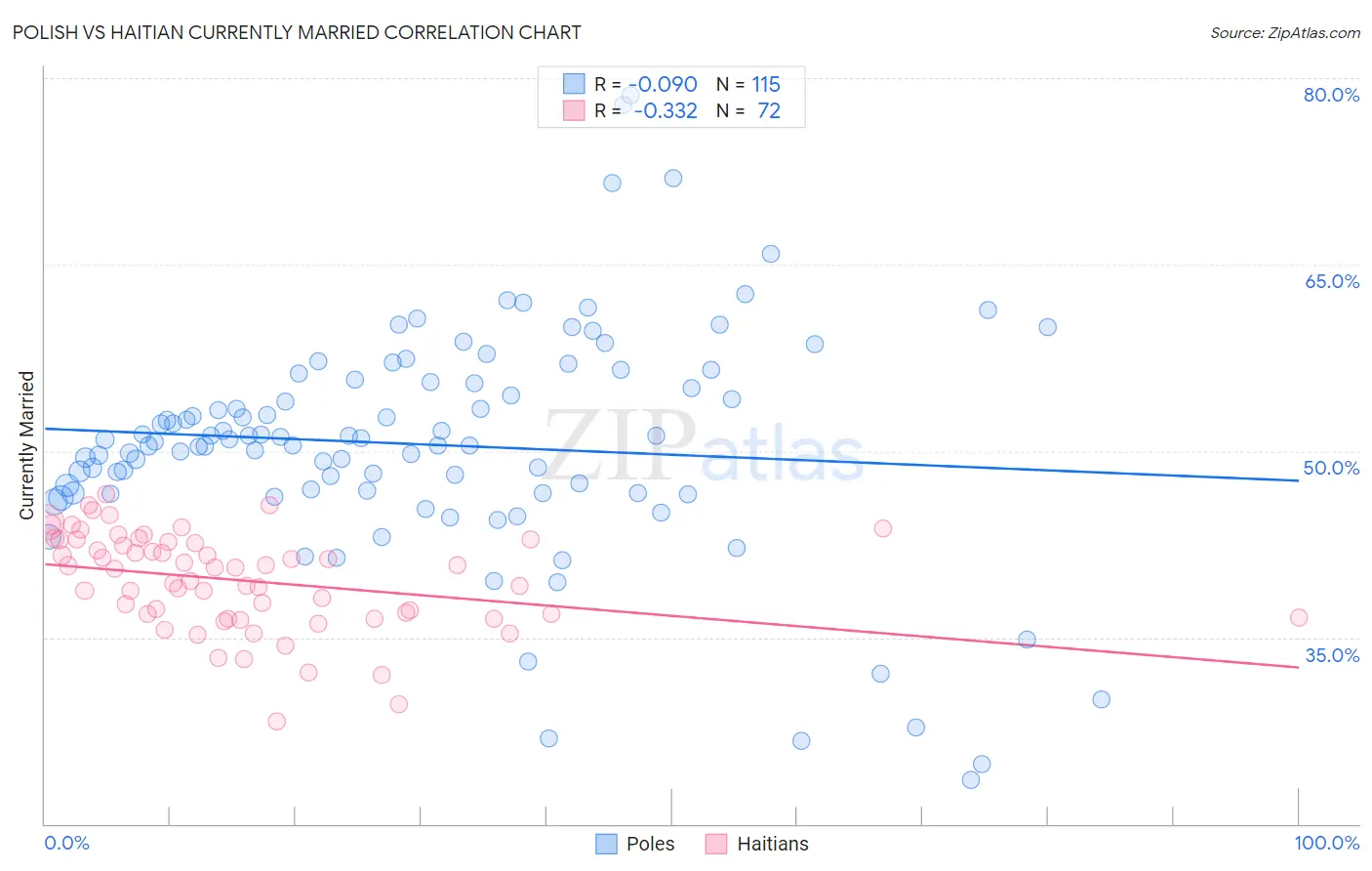 Polish vs Haitian Currently Married