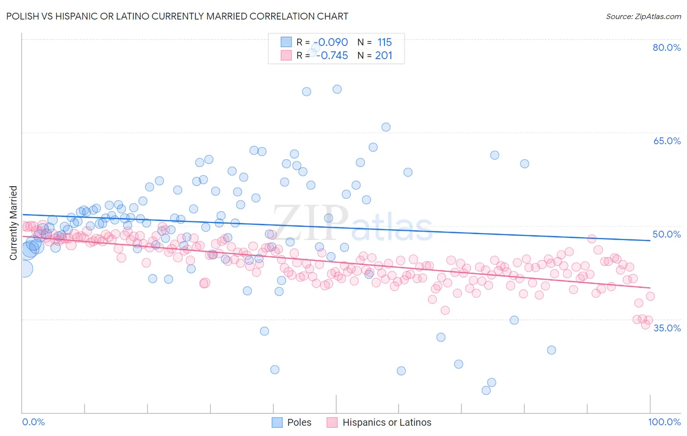 Polish vs Hispanic or Latino Currently Married
