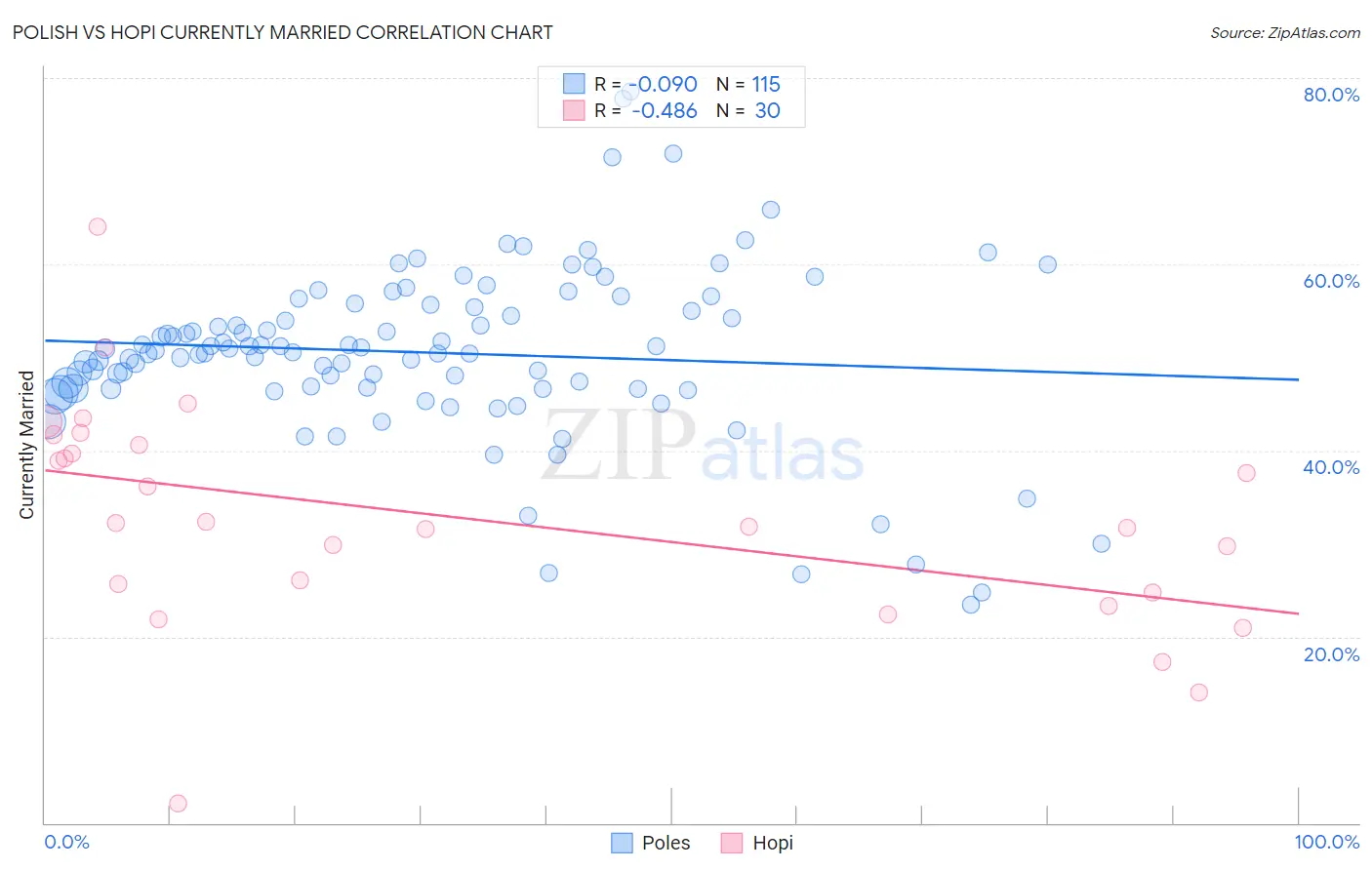 Polish vs Hopi Currently Married