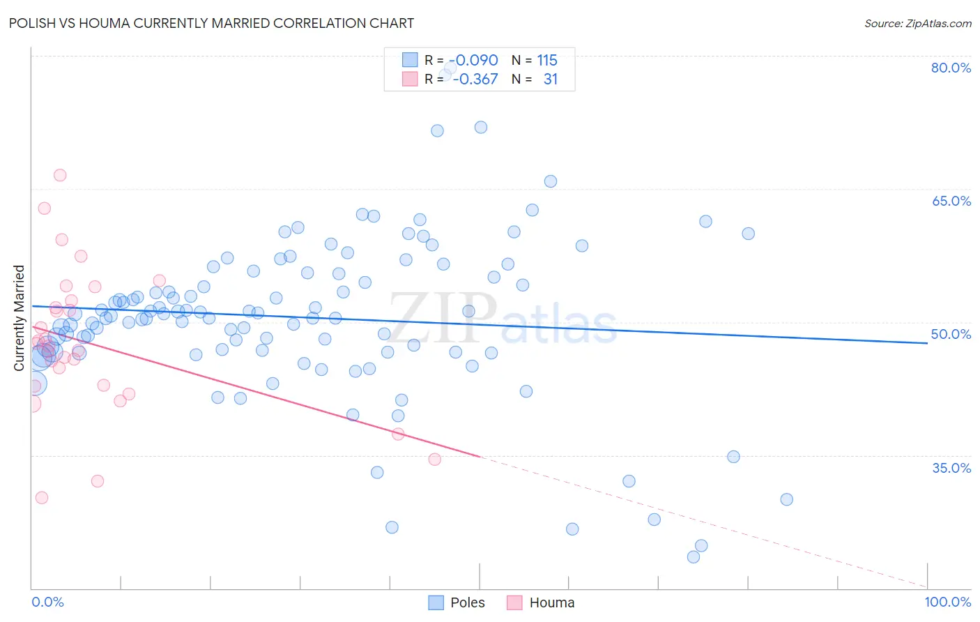 Polish vs Houma Currently Married