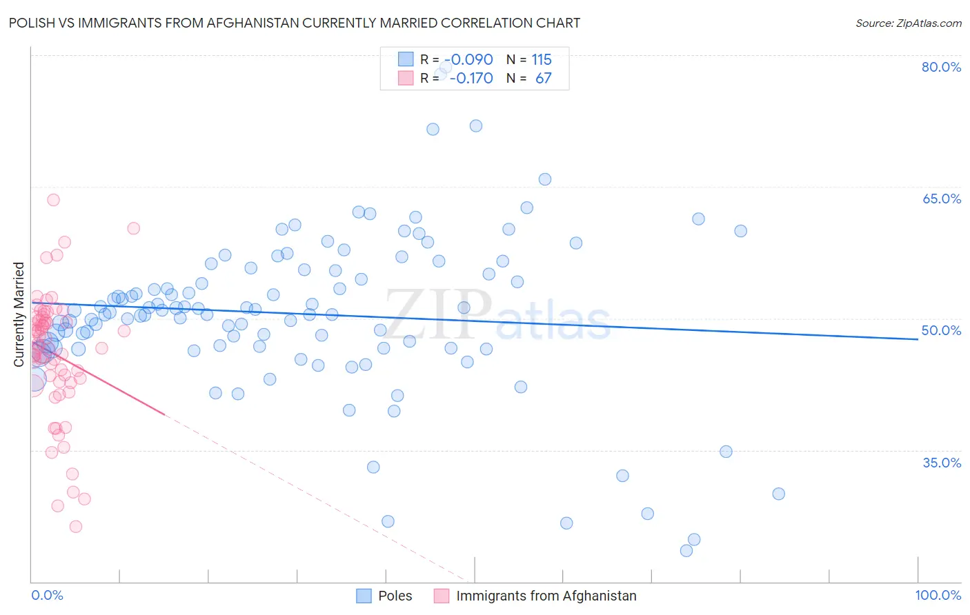 Polish vs Immigrants from Afghanistan Currently Married