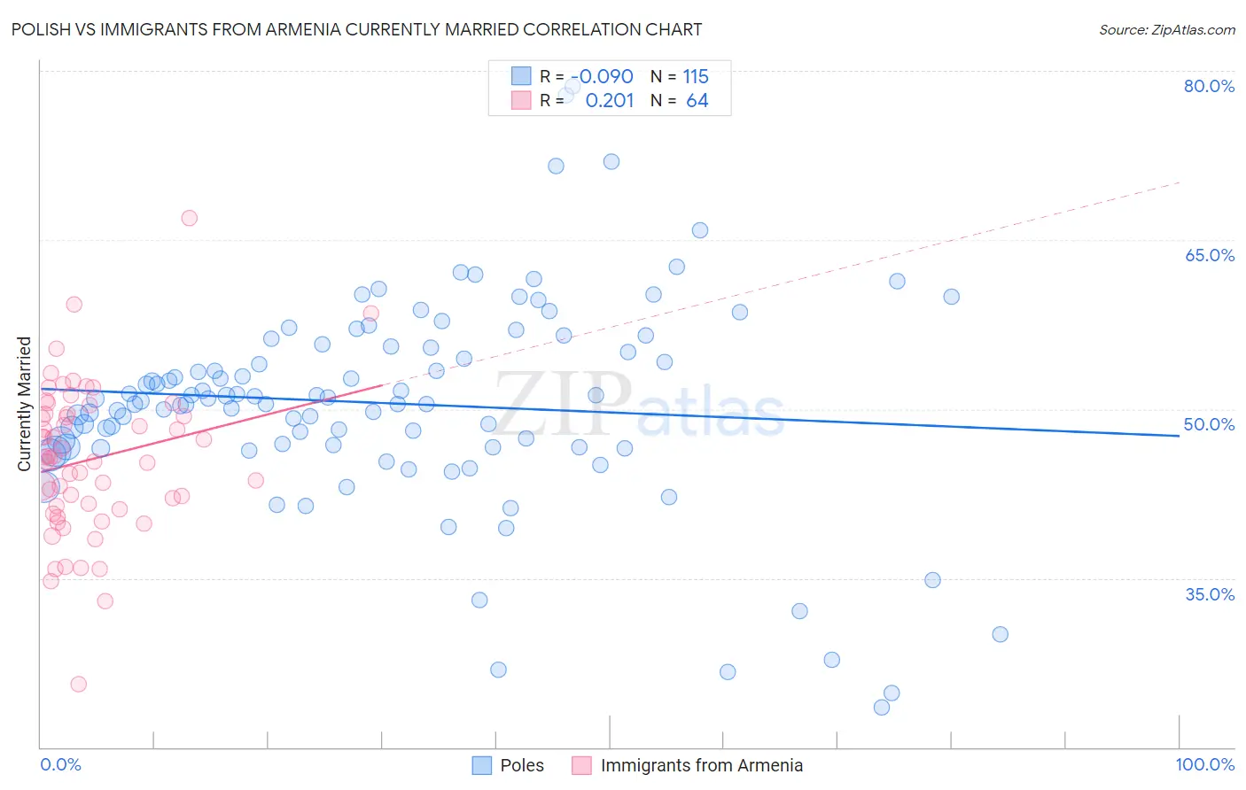 Polish vs Immigrants from Armenia Currently Married