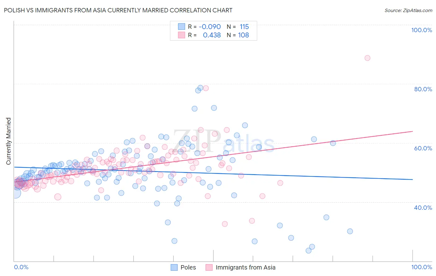 Polish vs Immigrants from Asia Currently Married