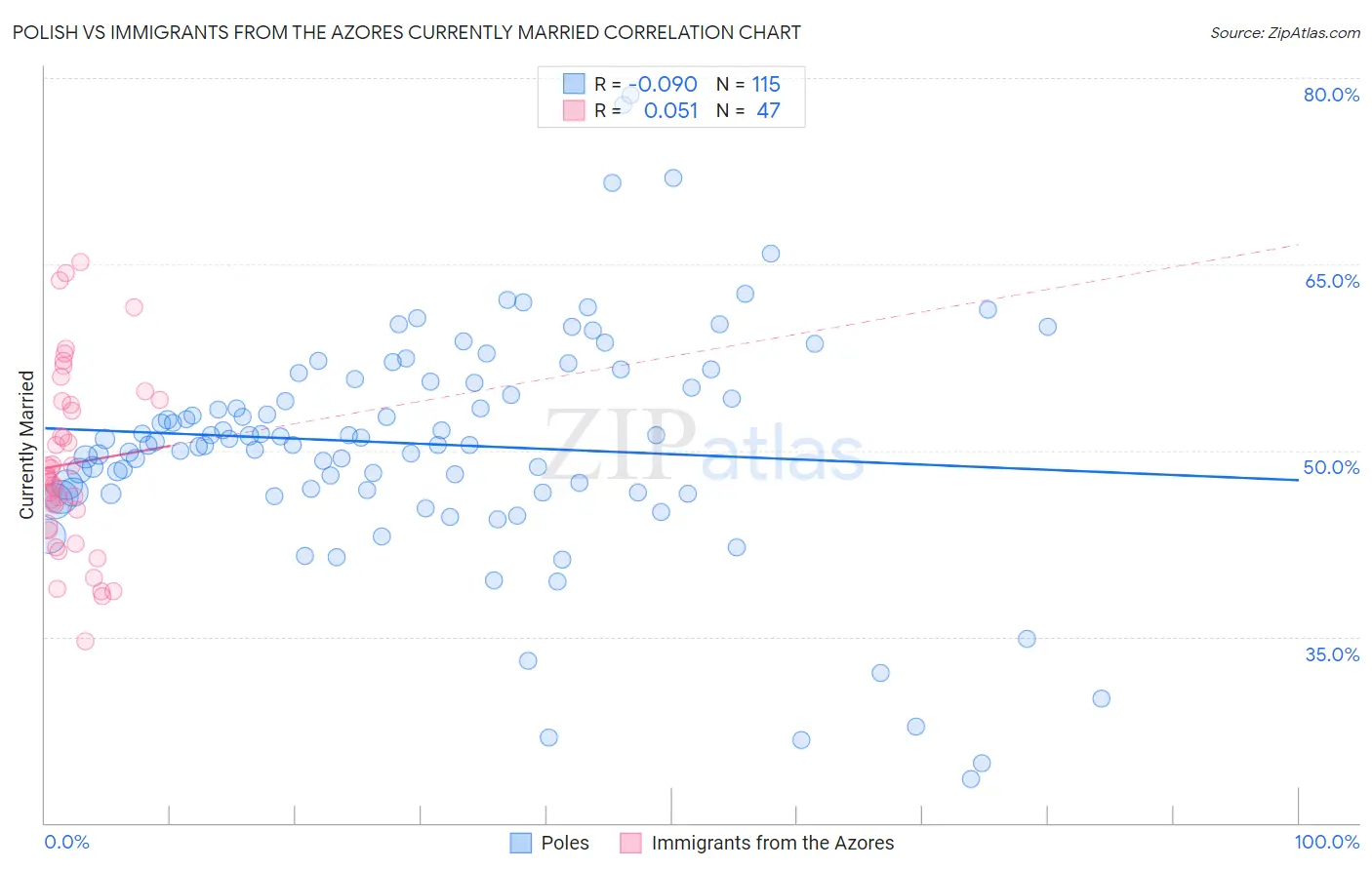 Polish vs Immigrants from the Azores Currently Married
