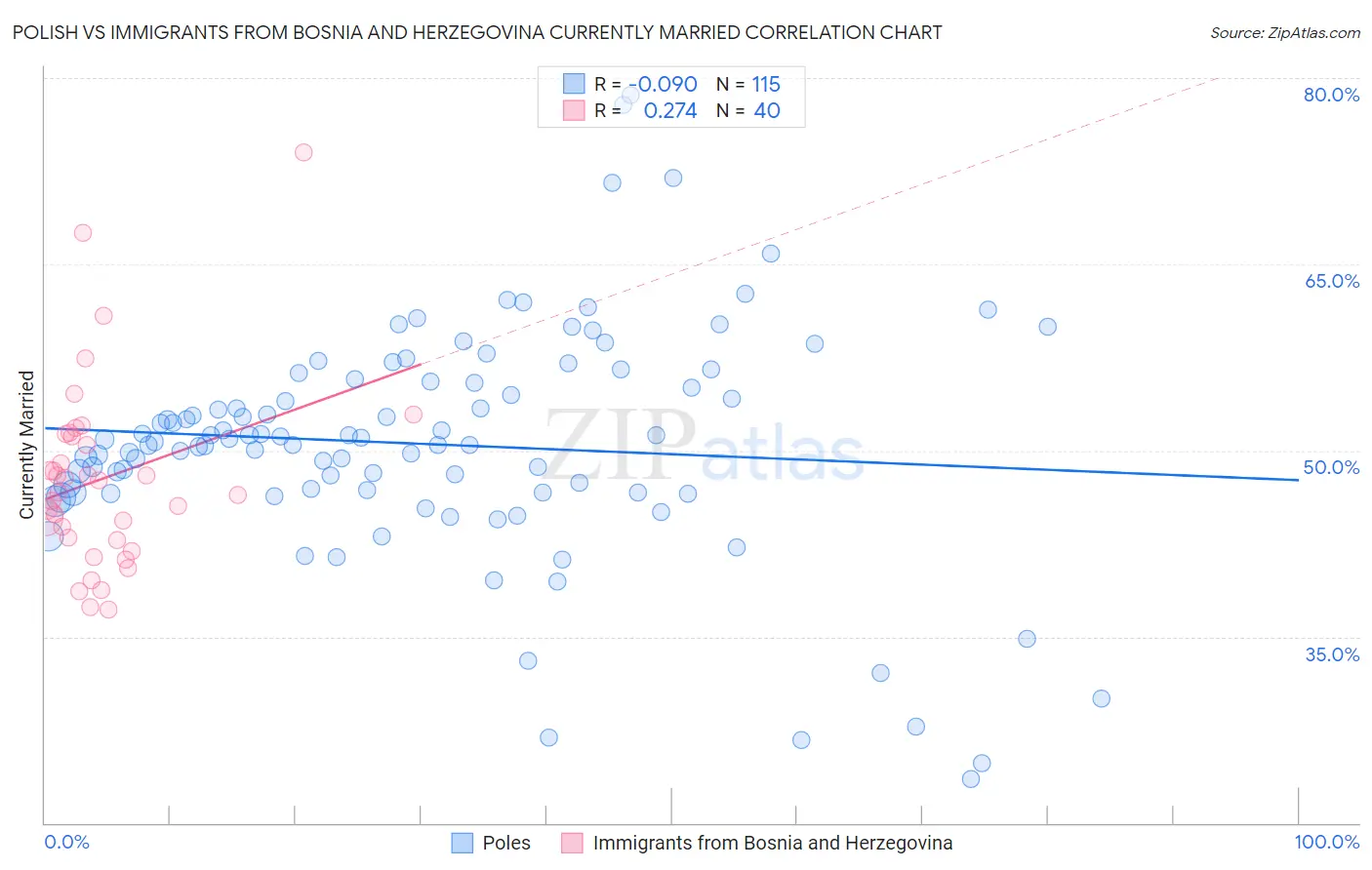 Polish vs Immigrants from Bosnia and Herzegovina Currently Married