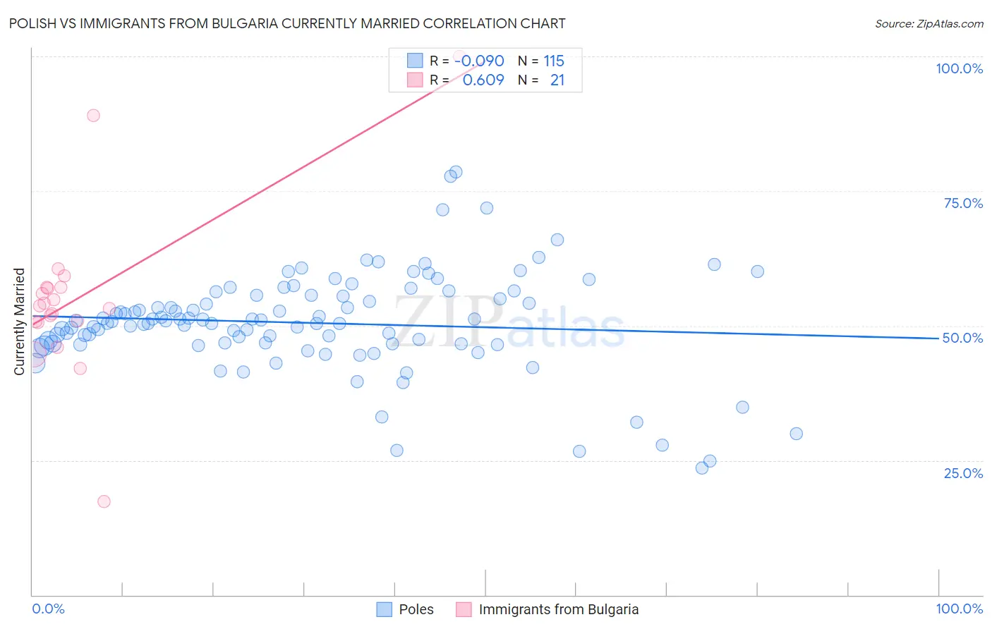 Polish vs Immigrants from Bulgaria Currently Married