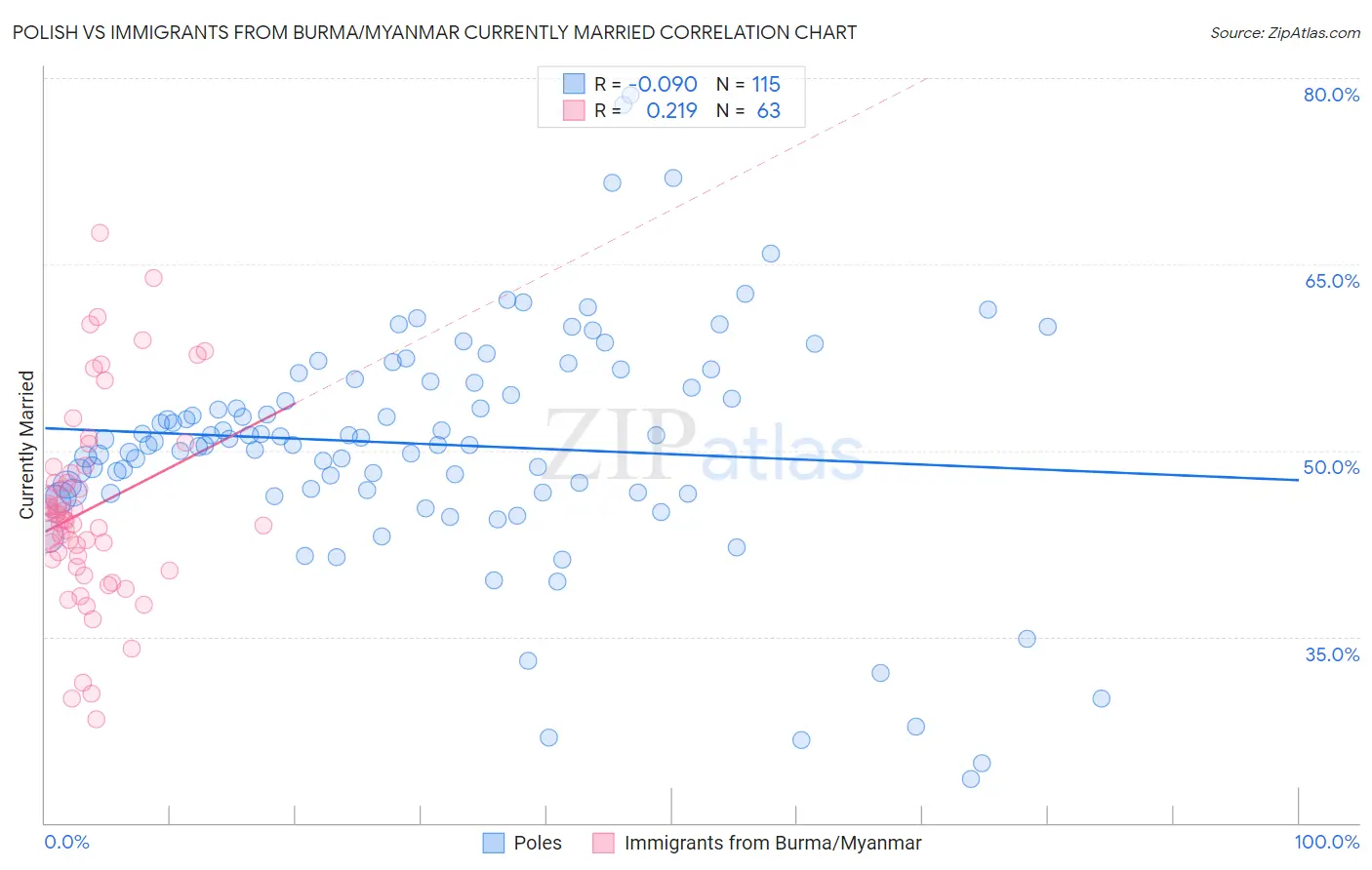 Polish vs Immigrants from Burma/Myanmar Currently Married